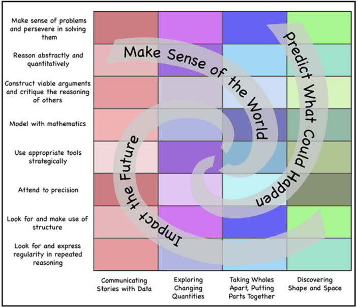 Understanding California's Standards For Mathematical Practices